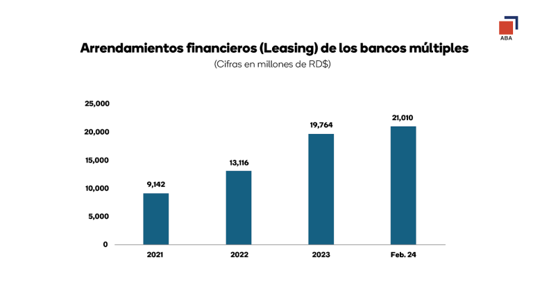  ABA afirma aprobación del proyecto de Ley de Leasing es necesaria para fortalecer el crédito a las mipymes